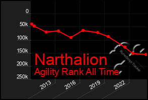 Total Graph of Narthalion