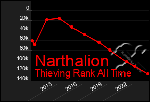 Total Graph of Narthalion