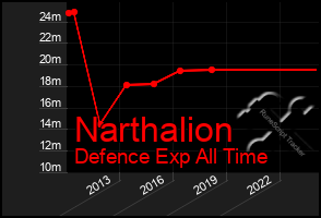 Total Graph of Narthalion