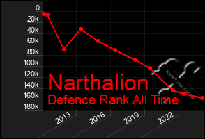 Total Graph of Narthalion