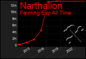 Total Graph of Narthalion