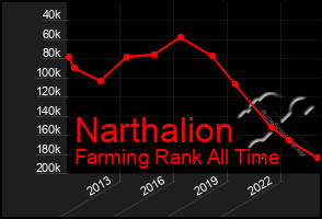 Total Graph of Narthalion