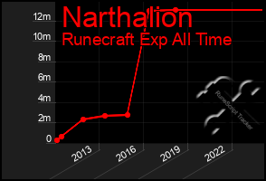 Total Graph of Narthalion