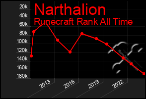 Total Graph of Narthalion