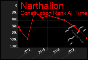 Total Graph of Narthalion