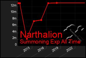 Total Graph of Narthalion