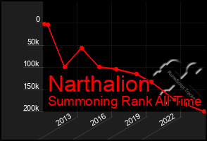 Total Graph of Narthalion