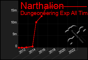 Total Graph of Narthalion