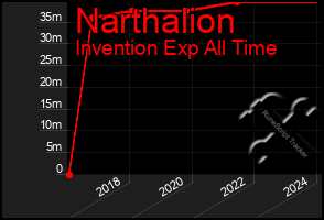 Total Graph of Narthalion