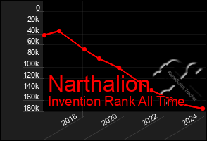 Total Graph of Narthalion