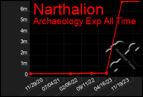 Total Graph of Narthalion