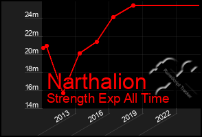 Total Graph of Narthalion