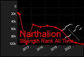 Total Graph of Narthalion