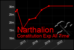 Total Graph of Narthalion