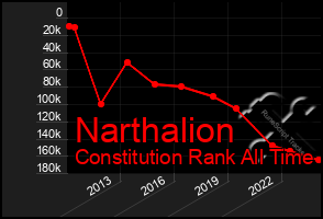 Total Graph of Narthalion