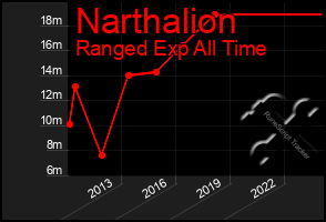 Total Graph of Narthalion