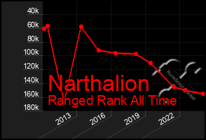 Total Graph of Narthalion