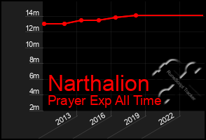 Total Graph of Narthalion