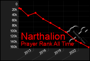 Total Graph of Narthalion