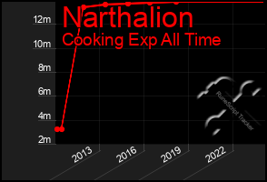 Total Graph of Narthalion