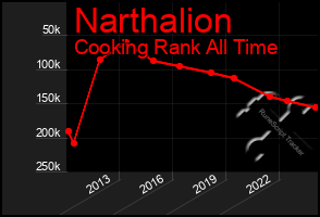 Total Graph of Narthalion