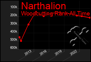 Total Graph of Narthalion