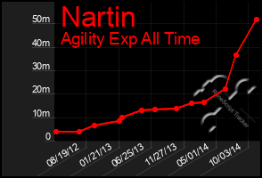 Total Graph of Nartin