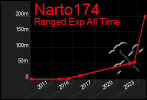 Total Graph of Narto174