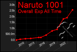 Total Graph of Naruto 1001