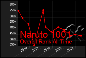 Total Graph of Naruto 1001