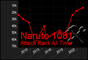 Total Graph of Naruto 1001