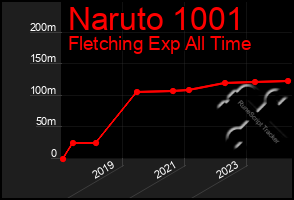 Total Graph of Naruto 1001