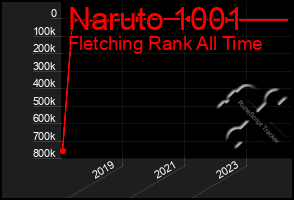 Total Graph of Naruto 1001