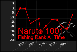 Total Graph of Naruto 1001