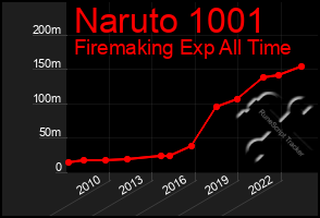 Total Graph of Naruto 1001