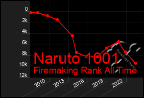 Total Graph of Naruto 1001