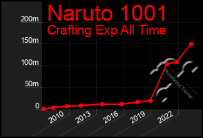 Total Graph of Naruto 1001