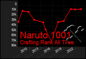 Total Graph of Naruto 1001