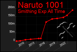 Total Graph of Naruto 1001