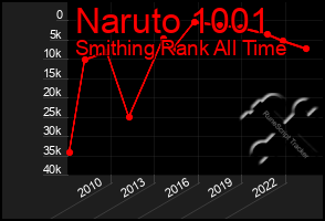 Total Graph of Naruto 1001