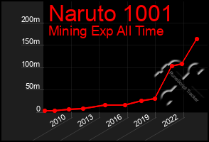 Total Graph of Naruto 1001