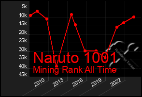 Total Graph of Naruto 1001