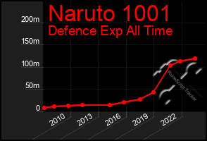 Total Graph of Naruto 1001