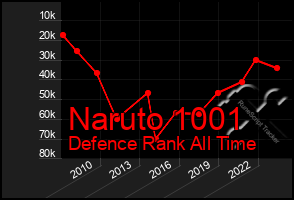 Total Graph of Naruto 1001