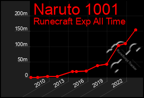 Total Graph of Naruto 1001