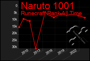 Total Graph of Naruto 1001