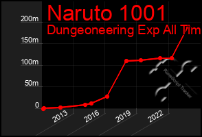 Total Graph of Naruto 1001