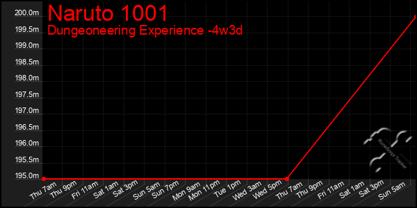 Last 31 Days Graph of Naruto 1001