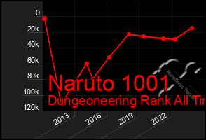 Total Graph of Naruto 1001