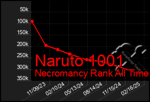 Total Graph of Naruto 1001